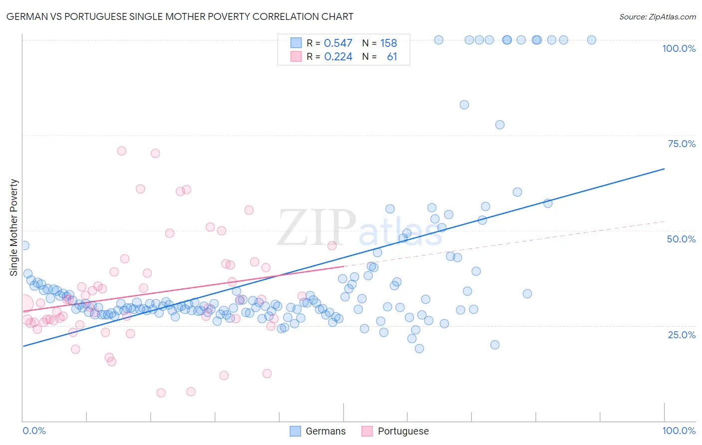 German vs Portuguese Single Mother Poverty