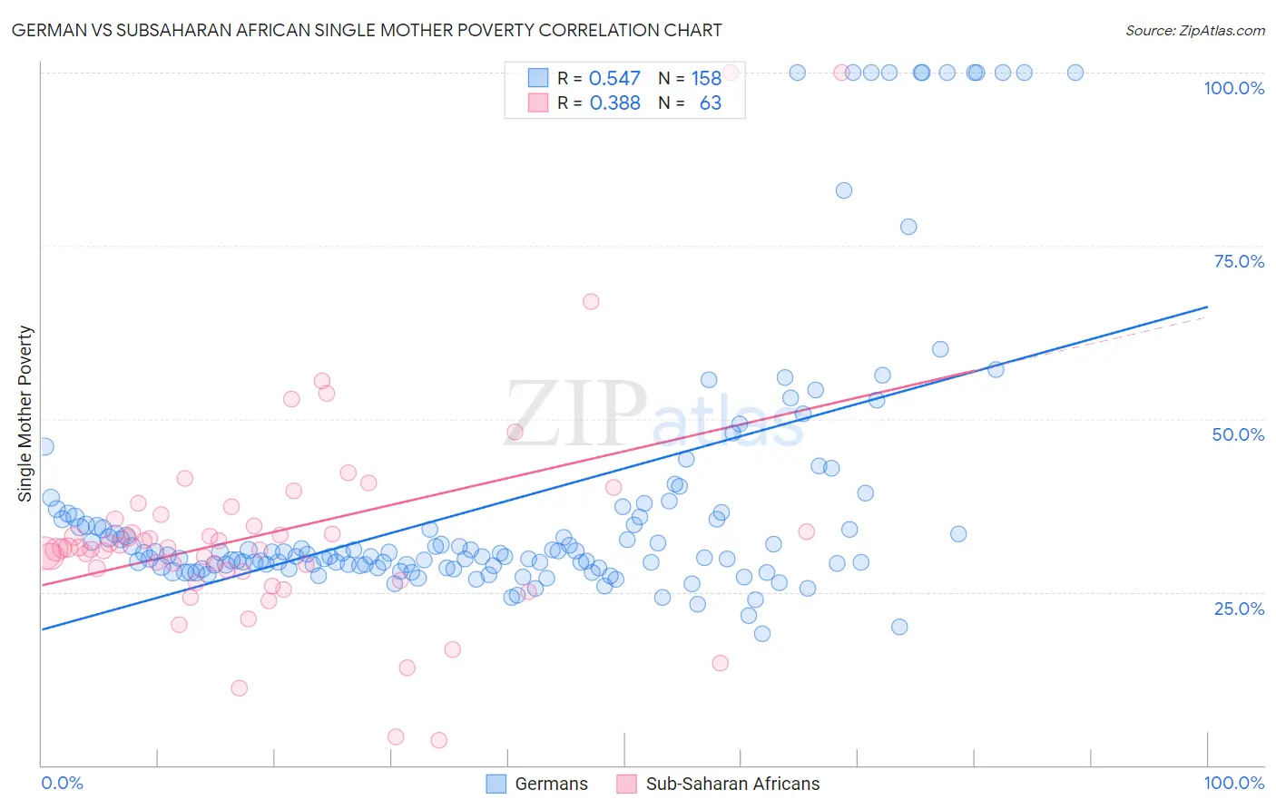 German vs Subsaharan African Single Mother Poverty