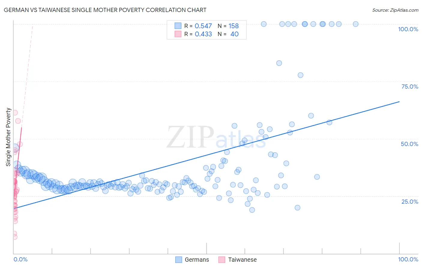 German vs Taiwanese Single Mother Poverty