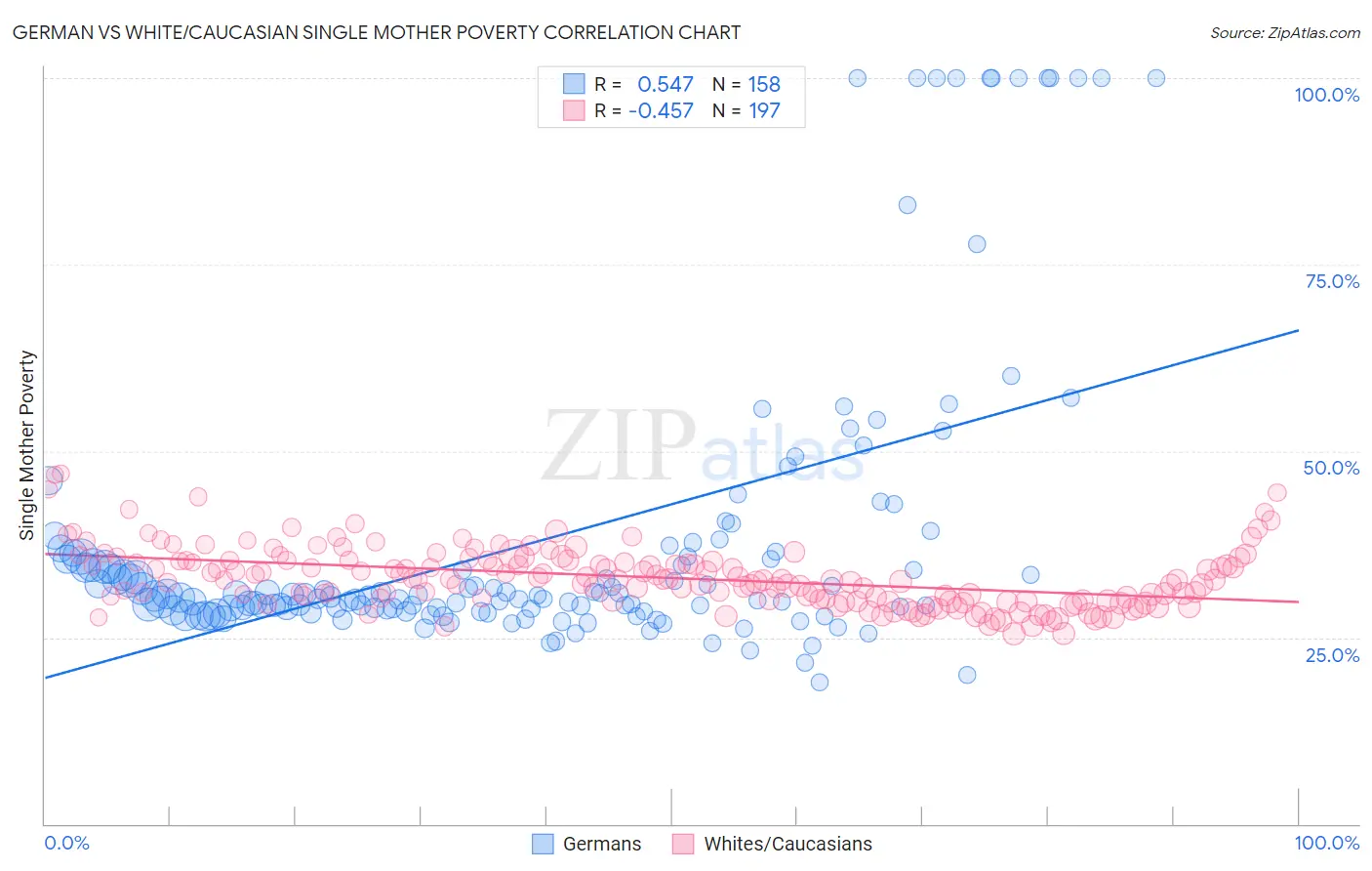 German vs White/Caucasian Single Mother Poverty