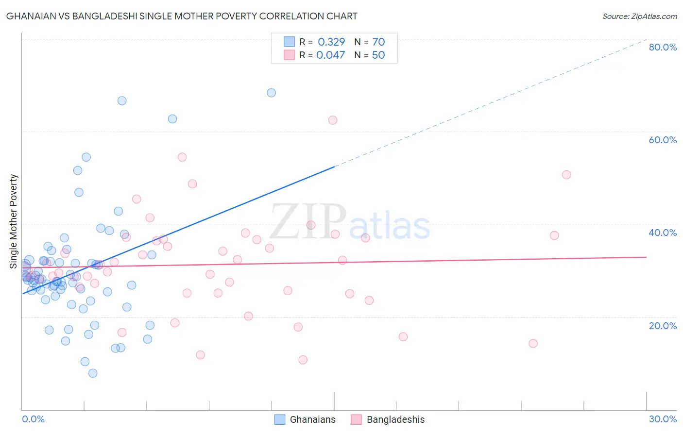 Ghanaian vs Bangladeshi Single Mother Poverty