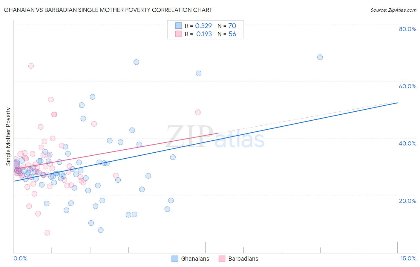 Ghanaian vs Barbadian Single Mother Poverty