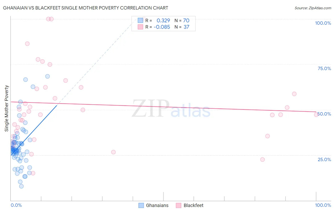 Ghanaian vs Blackfeet Single Mother Poverty