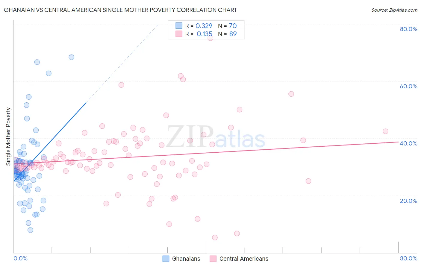 Ghanaian vs Central American Single Mother Poverty