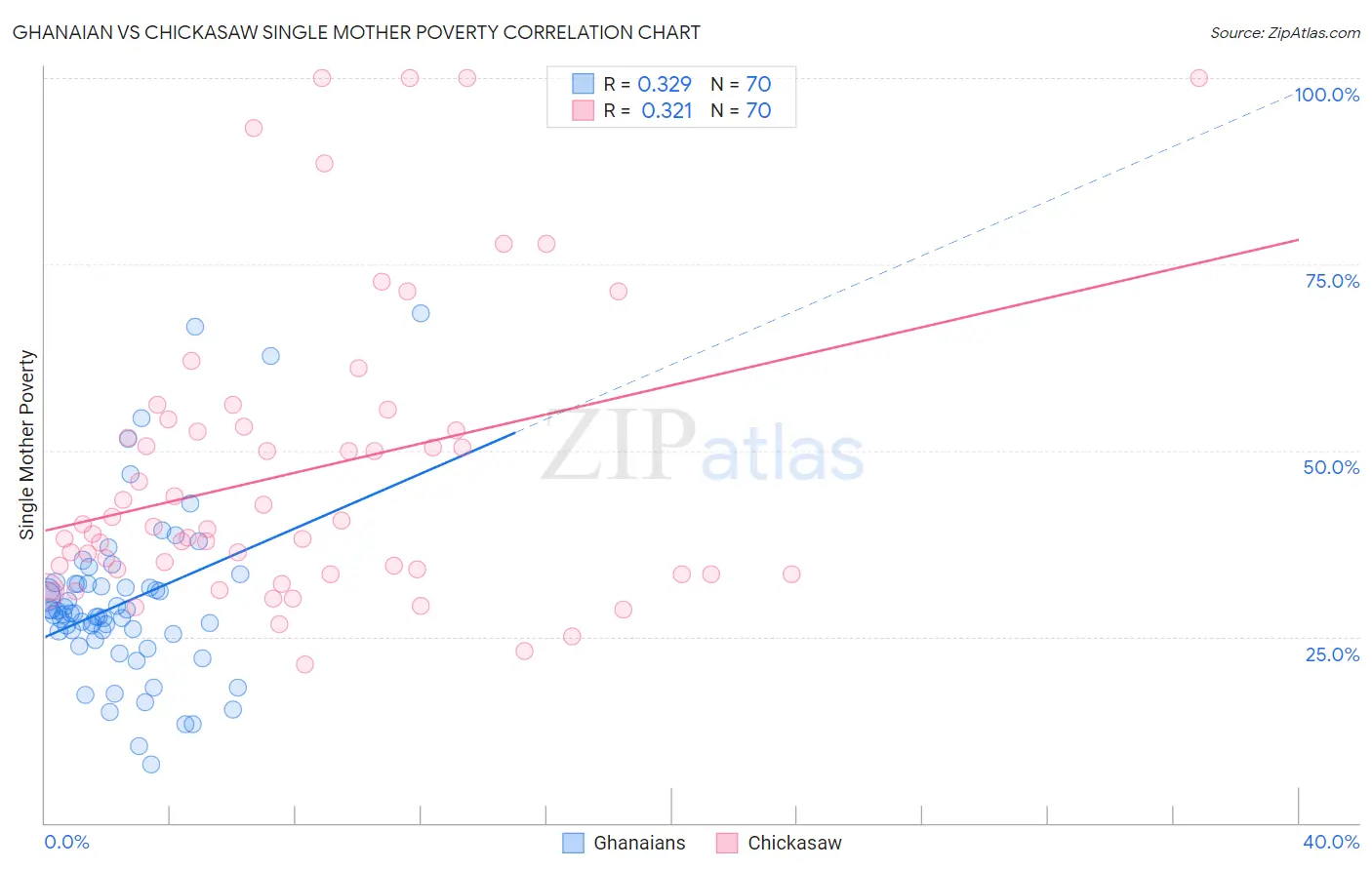 Ghanaian vs Chickasaw Single Mother Poverty