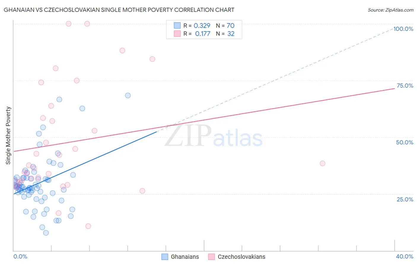 Ghanaian vs Czechoslovakian Single Mother Poverty