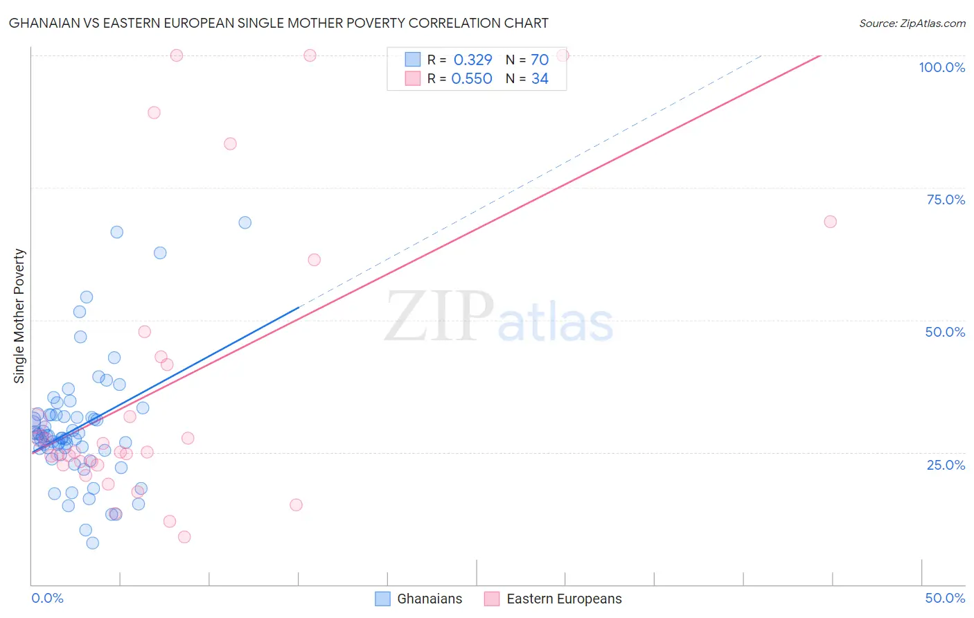 Ghanaian vs Eastern European Single Mother Poverty