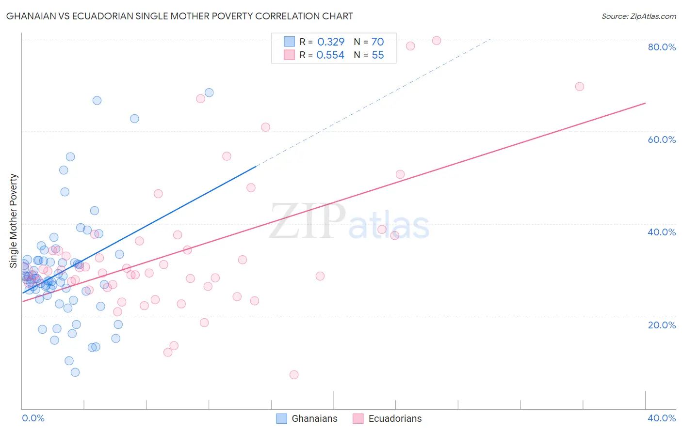 Ghanaian vs Ecuadorian Single Mother Poverty