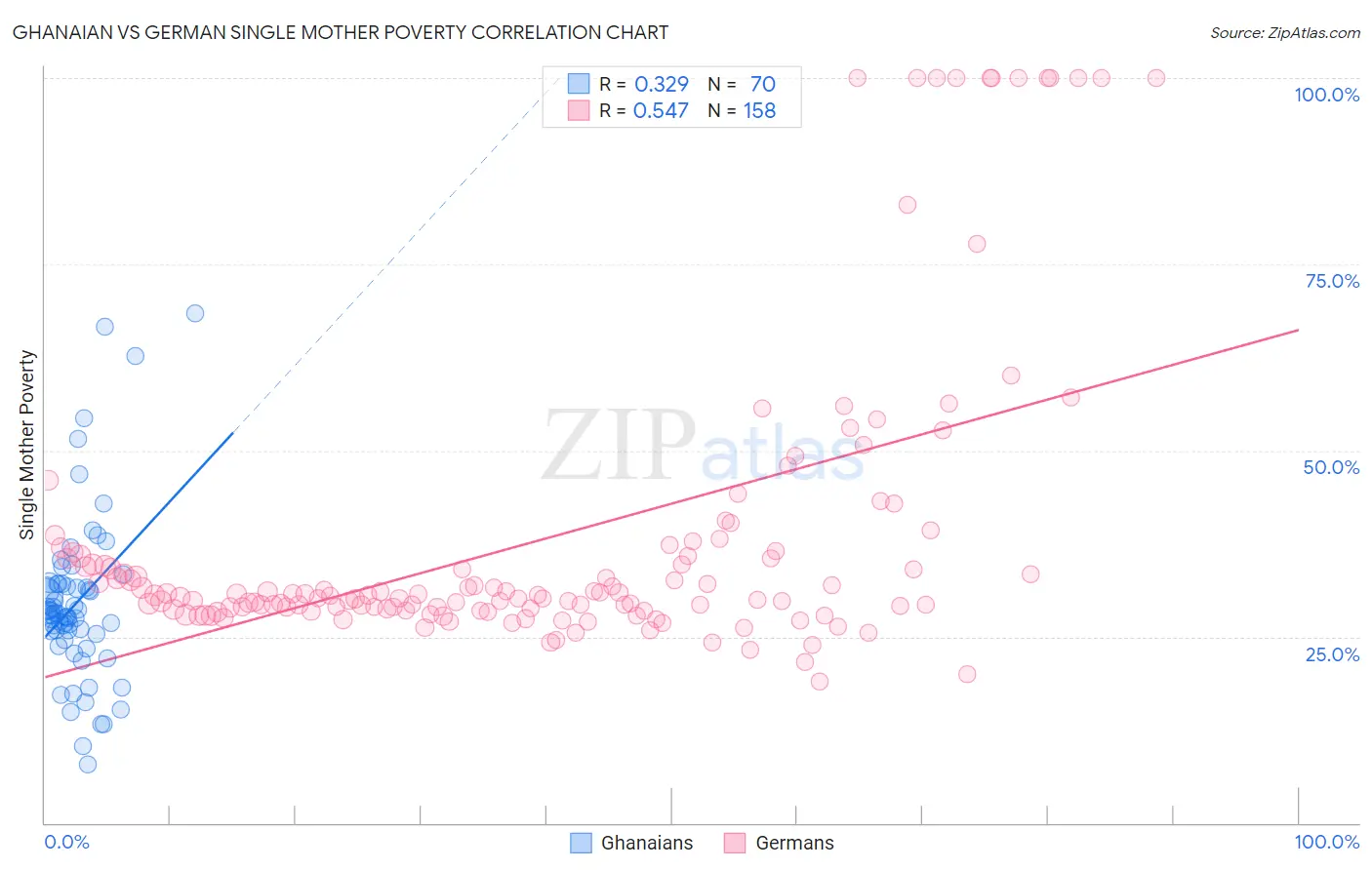 Ghanaian vs German Single Mother Poverty