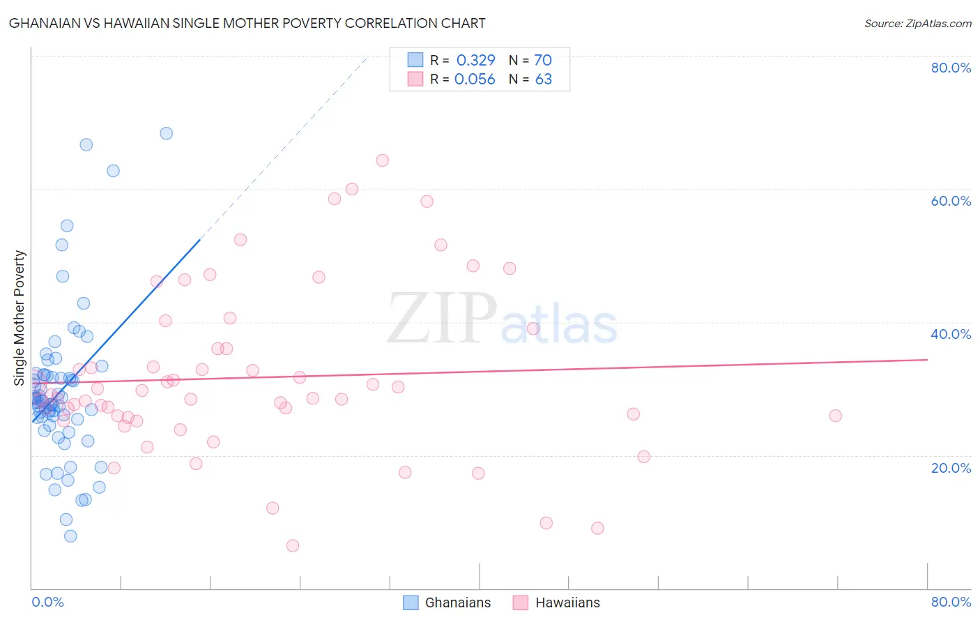 Ghanaian vs Hawaiian Single Mother Poverty