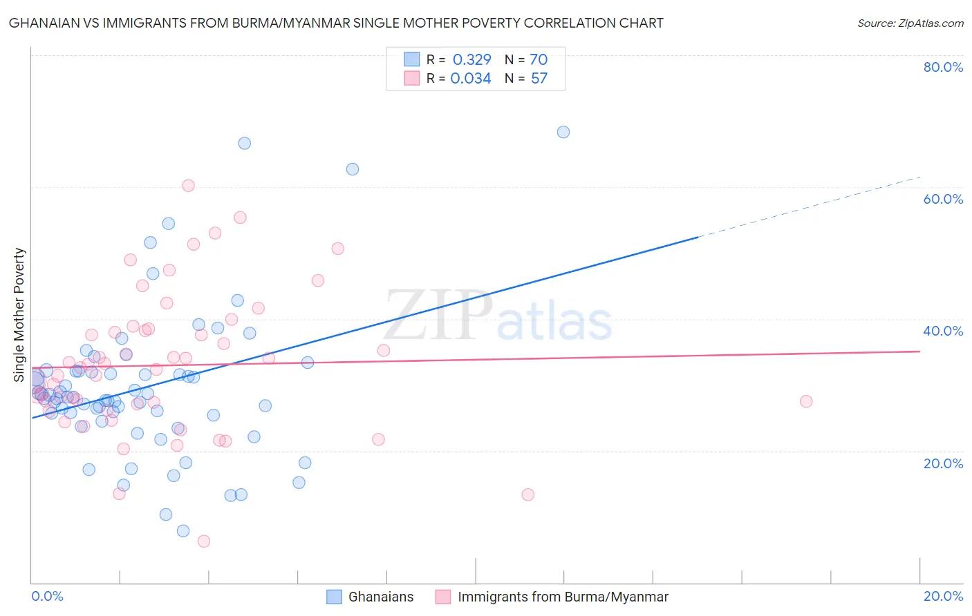 Ghanaian vs Immigrants from Burma/Myanmar Single Mother Poverty