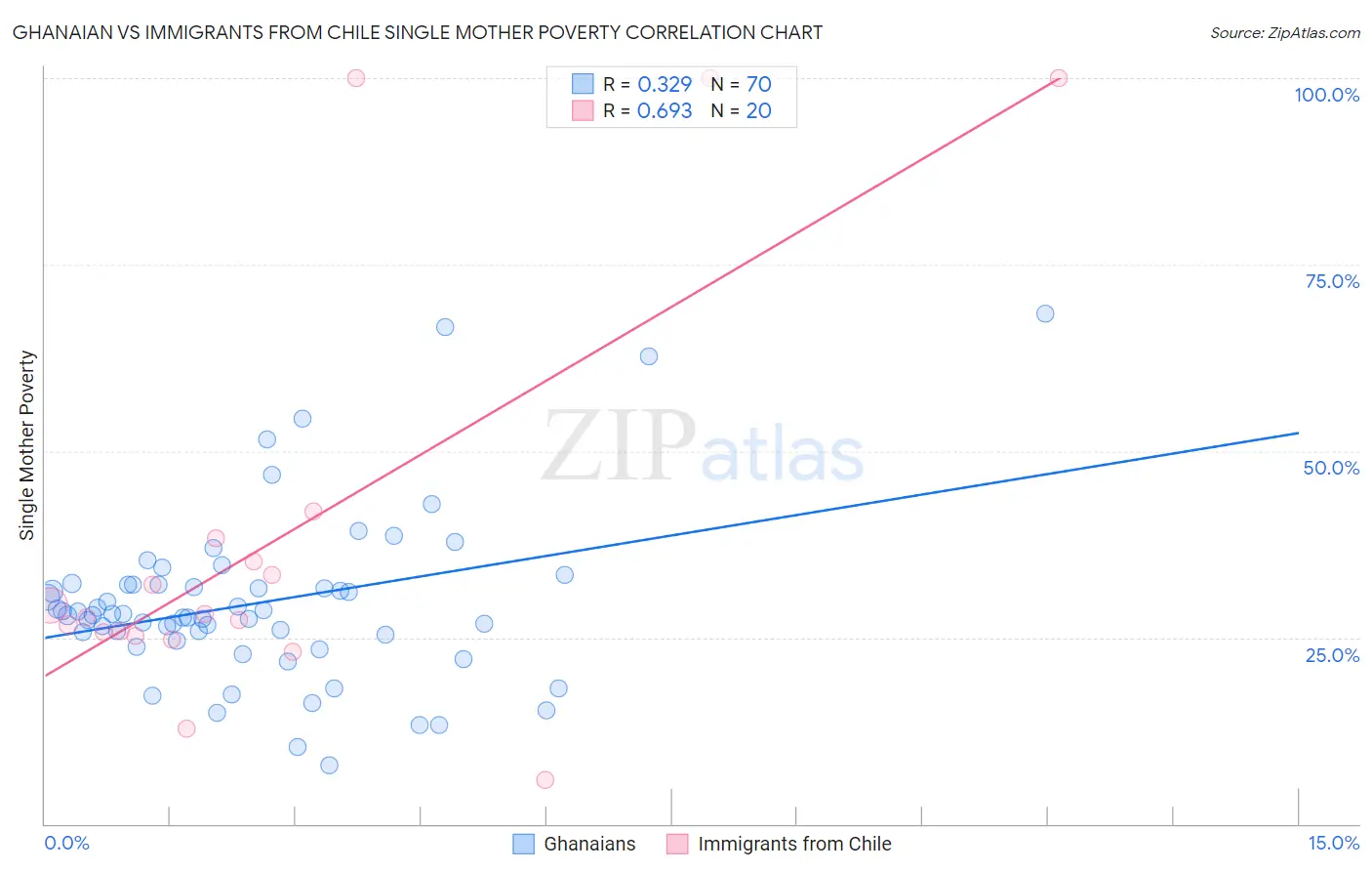 Ghanaian vs Immigrants from Chile Single Mother Poverty