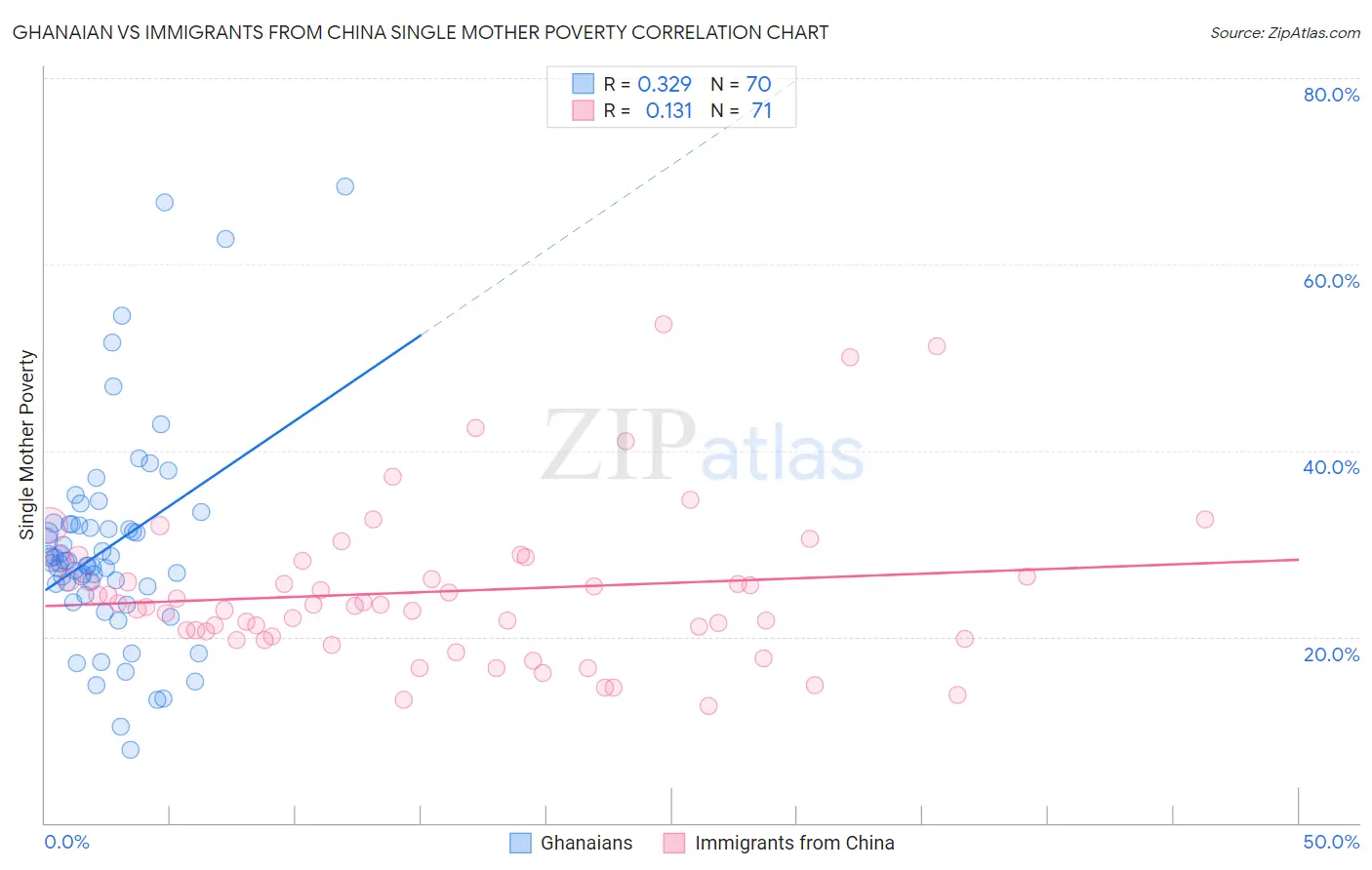 Ghanaian vs Immigrants from China Single Mother Poverty