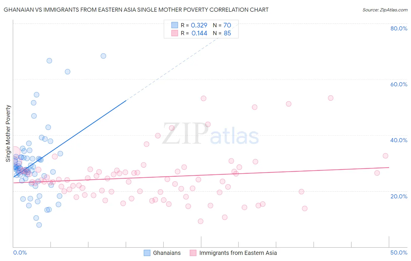 Ghanaian vs Immigrants from Eastern Asia Single Mother Poverty