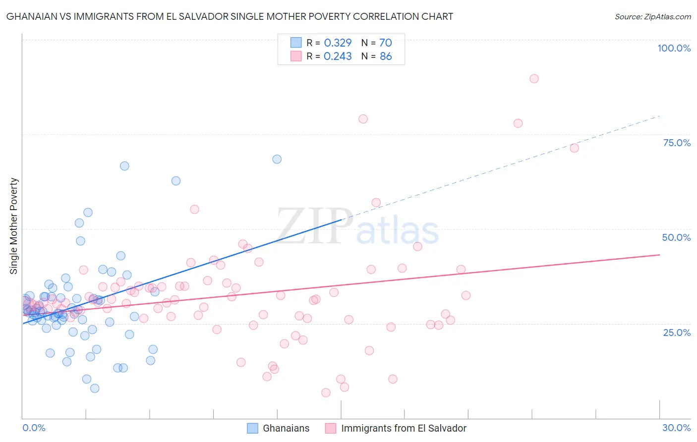 Ghanaian vs Immigrants from El Salvador Single Mother Poverty