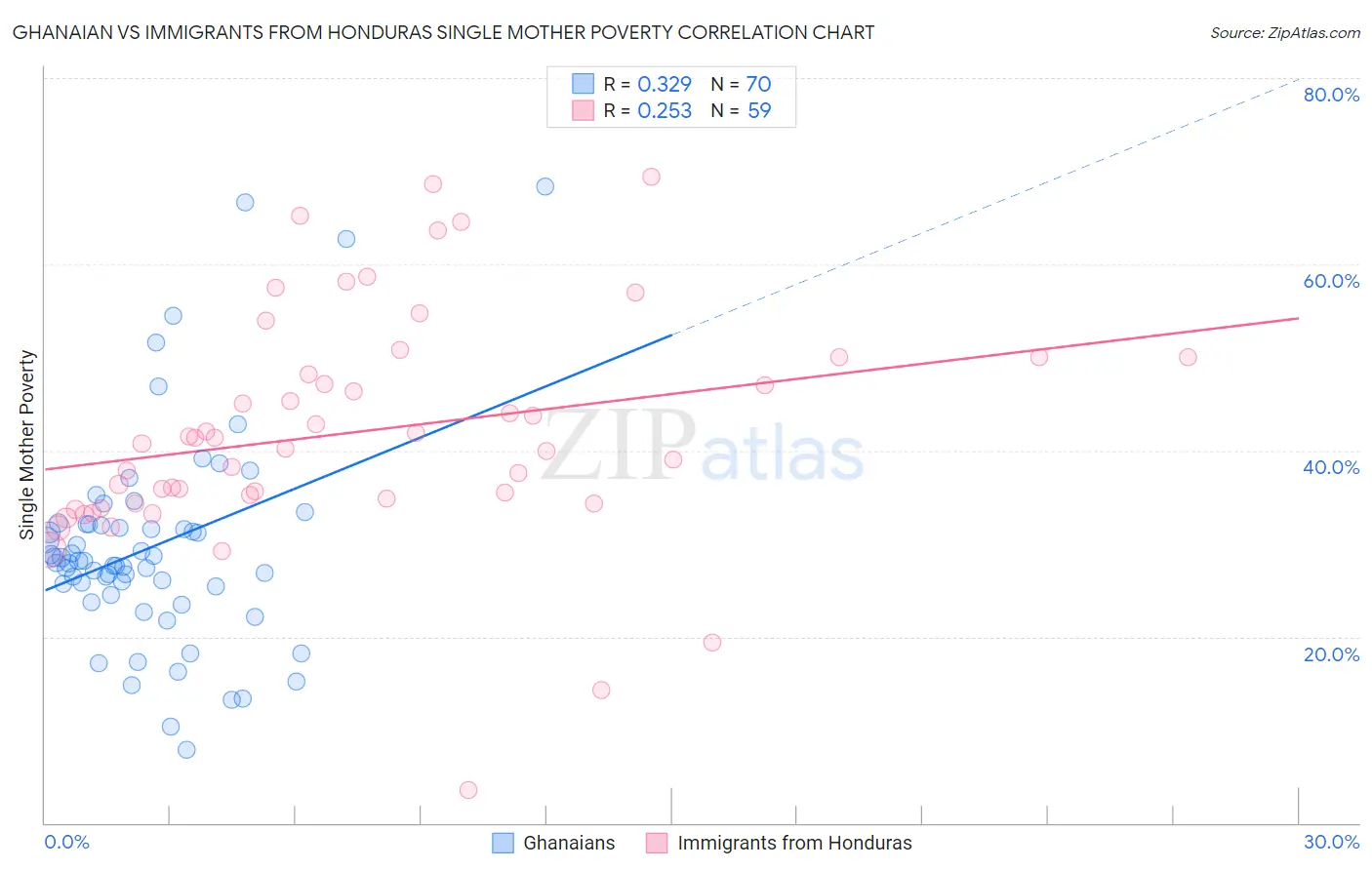 Ghanaian vs Immigrants from Honduras Single Mother Poverty