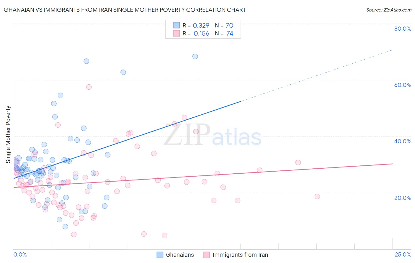 Ghanaian vs Immigrants from Iran Single Mother Poverty