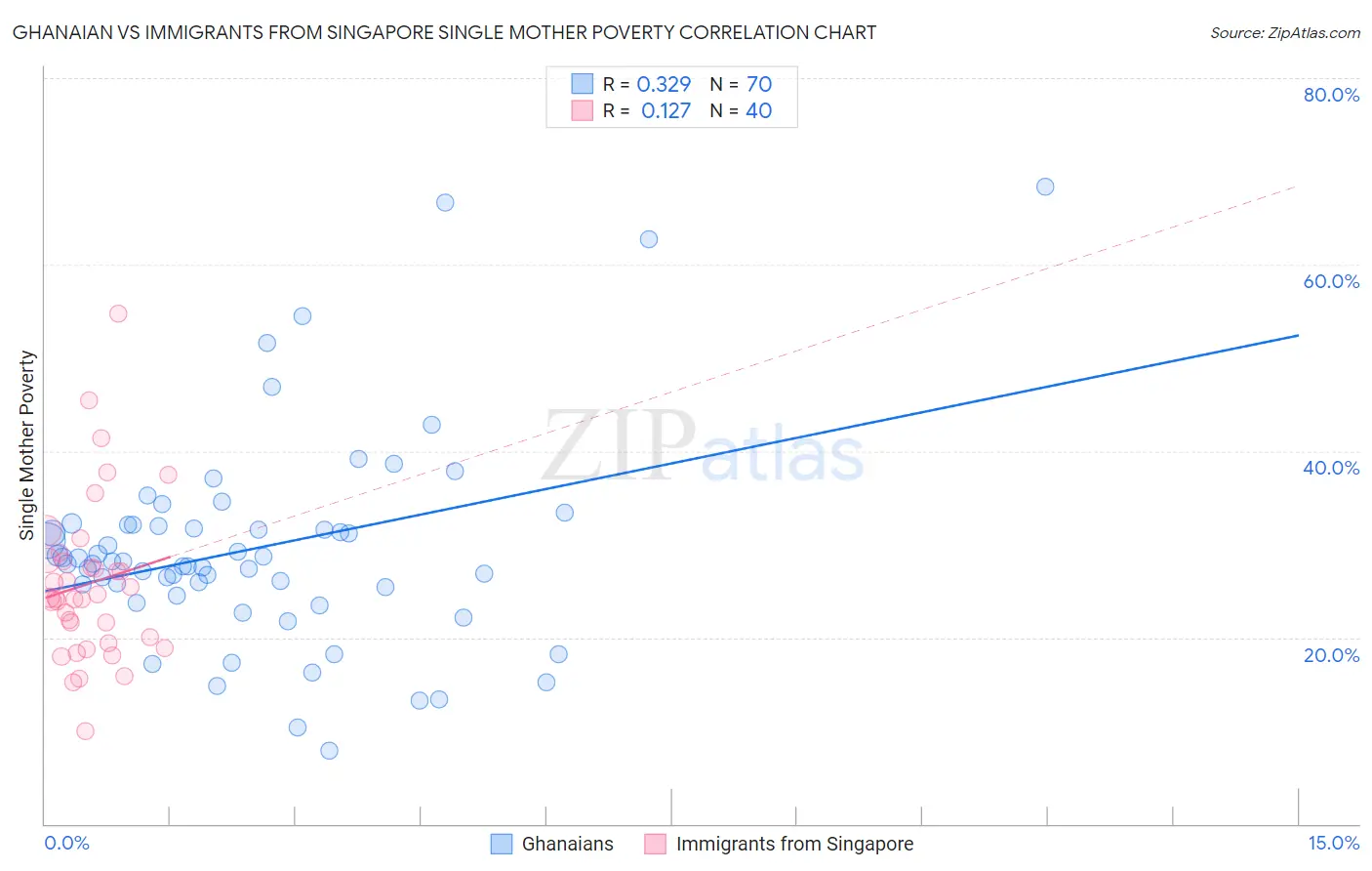 Ghanaian vs Immigrants from Singapore Single Mother Poverty
