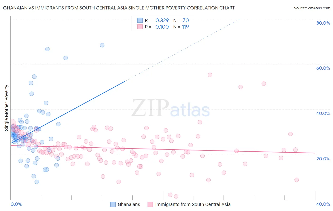 Ghanaian vs Immigrants from South Central Asia Single Mother Poverty