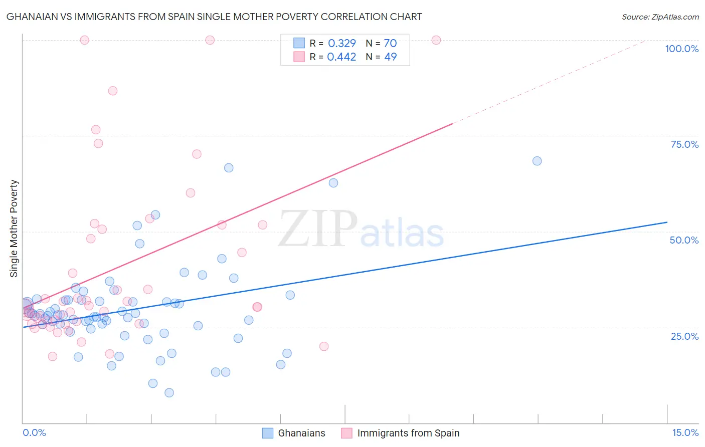 Ghanaian vs Immigrants from Spain Single Mother Poverty