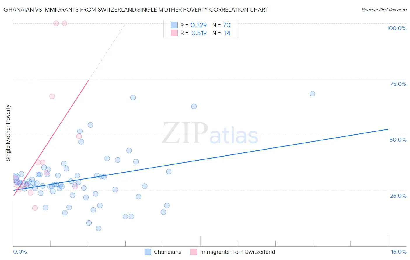 Ghanaian vs Immigrants from Switzerland Single Mother Poverty