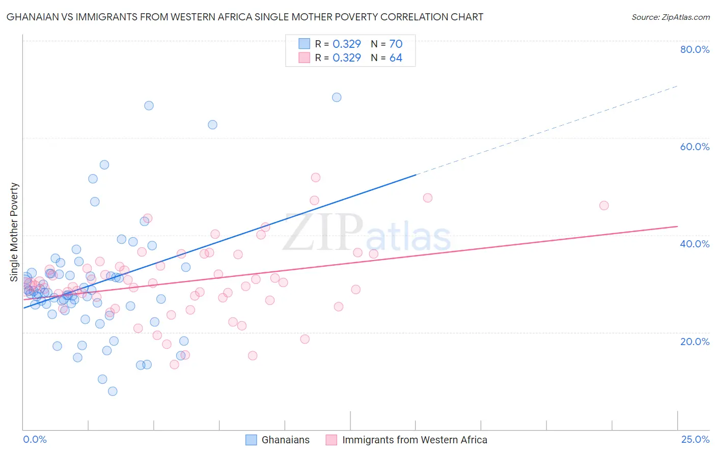 Ghanaian vs Immigrants from Western Africa Single Mother Poverty