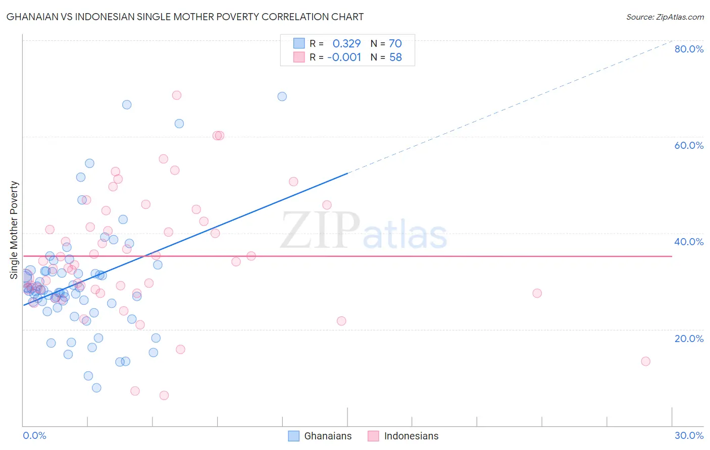 Ghanaian vs Indonesian Single Mother Poverty