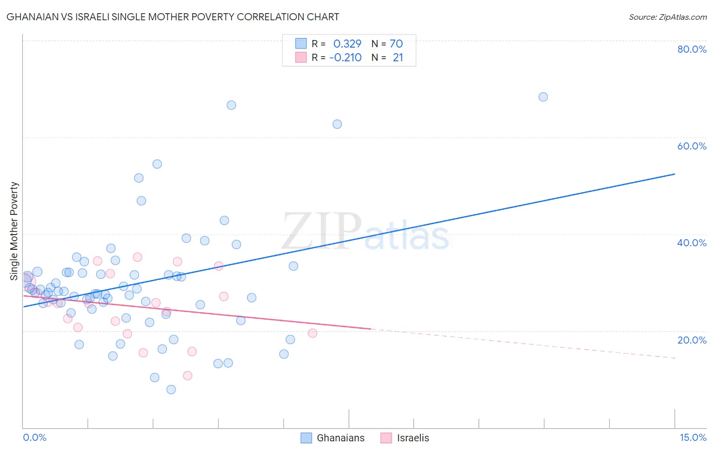 Ghanaian vs Israeli Single Mother Poverty