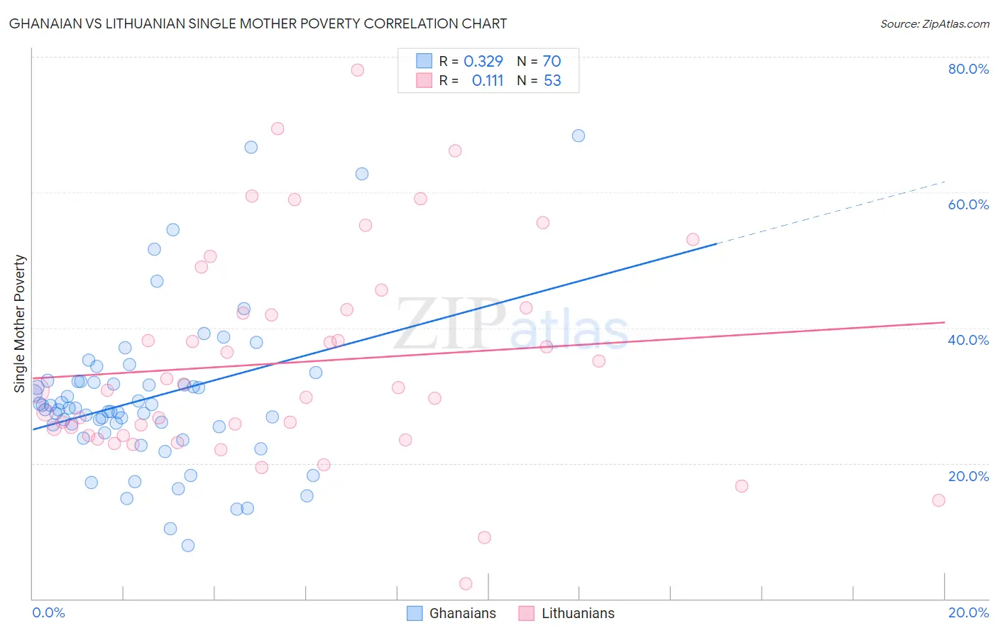 Ghanaian vs Lithuanian Single Mother Poverty