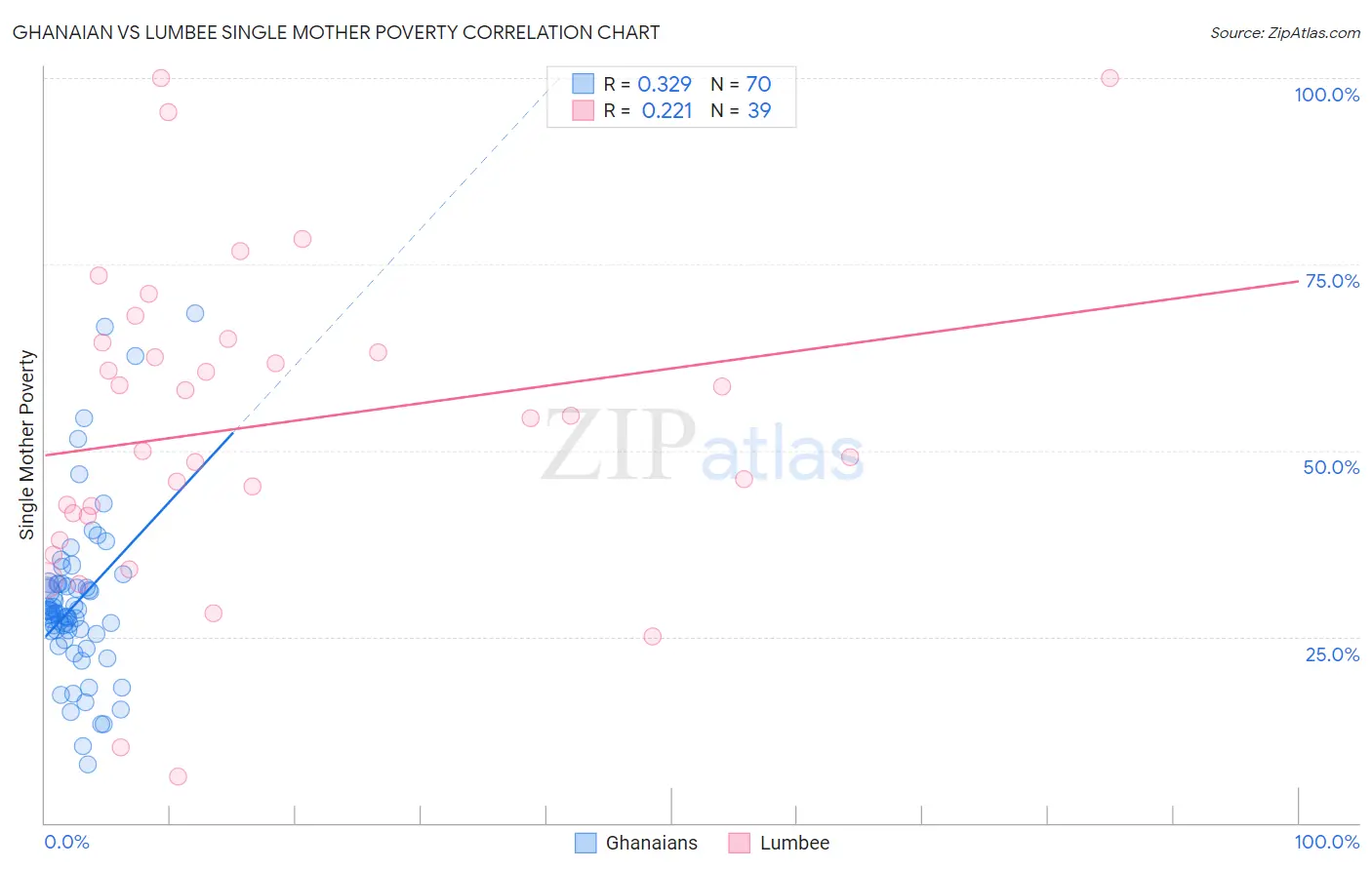 Ghanaian vs Lumbee Single Mother Poverty