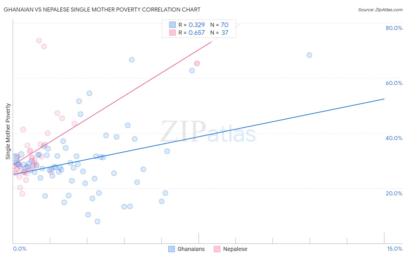 Ghanaian vs Nepalese Single Mother Poverty