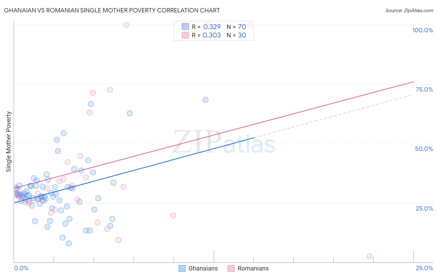 Ghanaian vs Romanian Single Mother Poverty