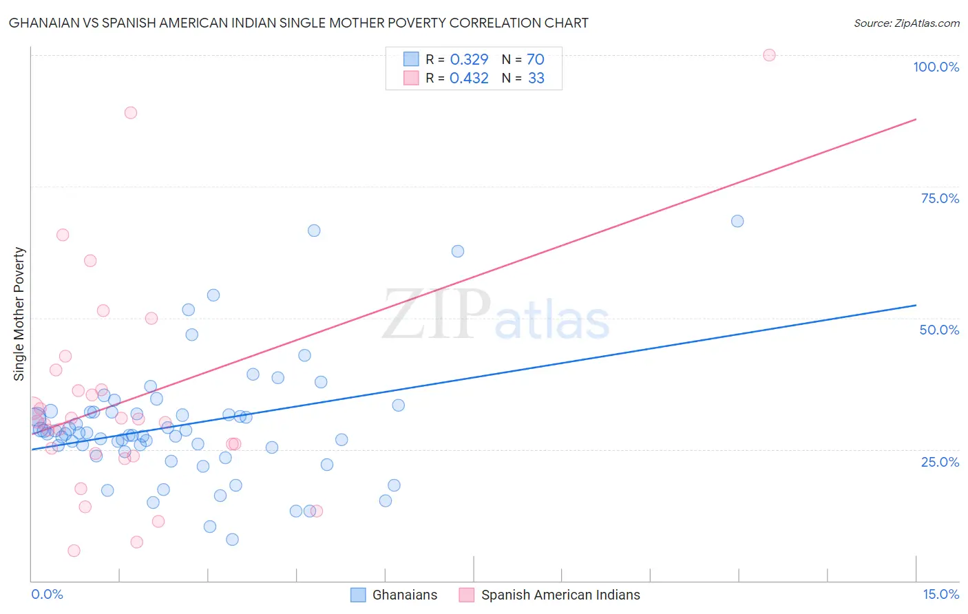 Ghanaian vs Spanish American Indian Single Mother Poverty