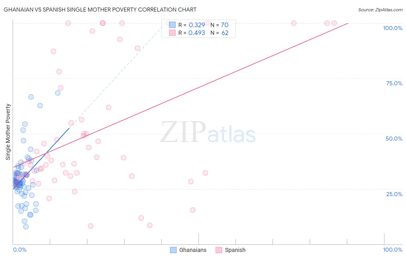 Ghanaian vs Spanish Single Mother Poverty