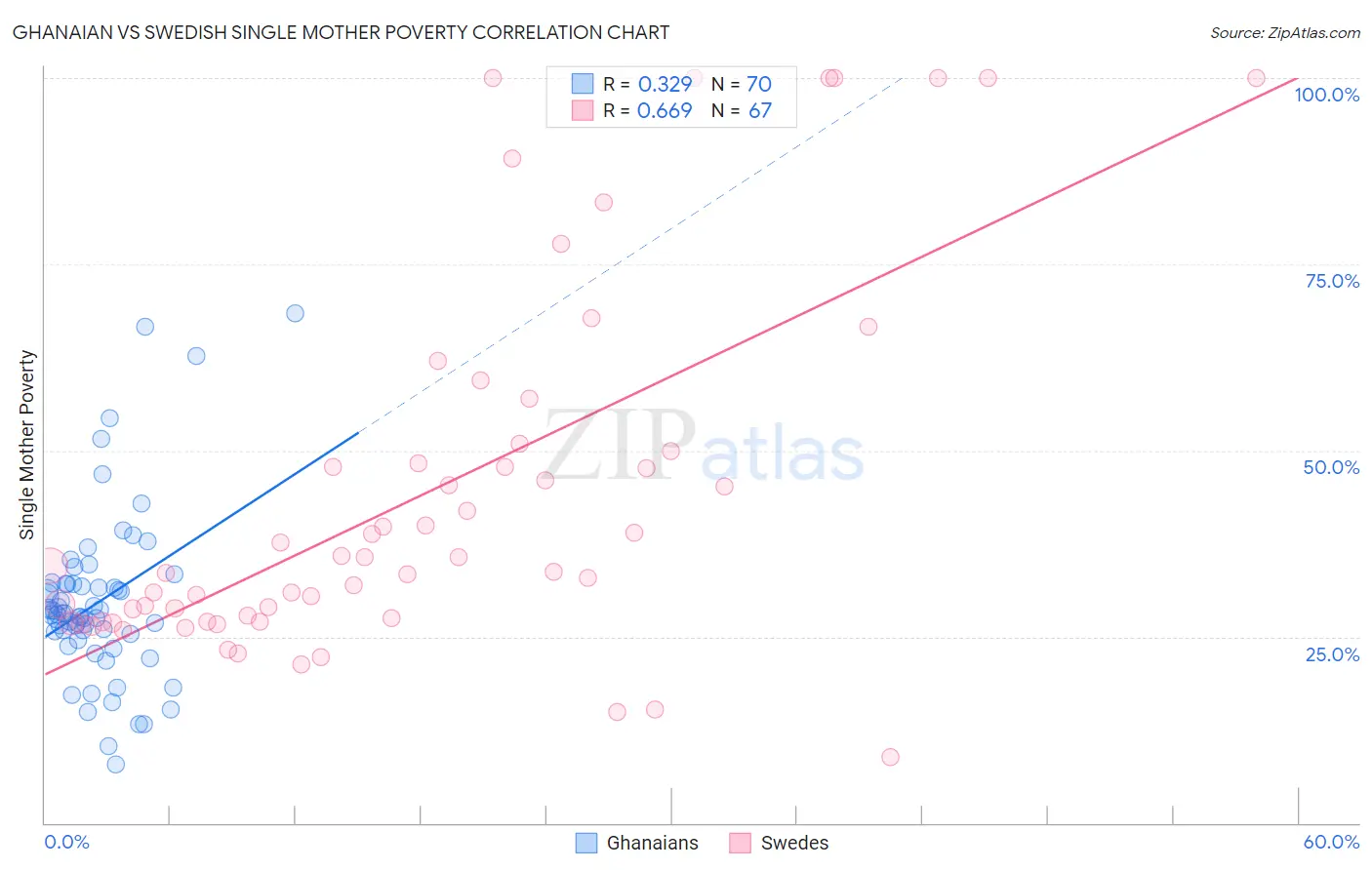 Ghanaian vs Swedish Single Mother Poverty