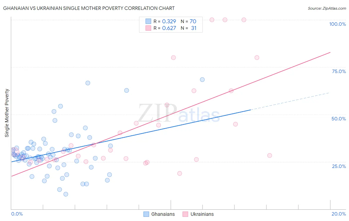 Ghanaian vs Ukrainian Single Mother Poverty