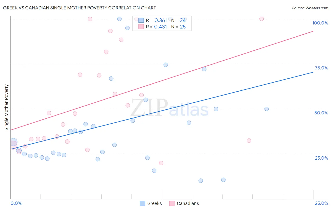 Greek vs Canadian Single Mother Poverty