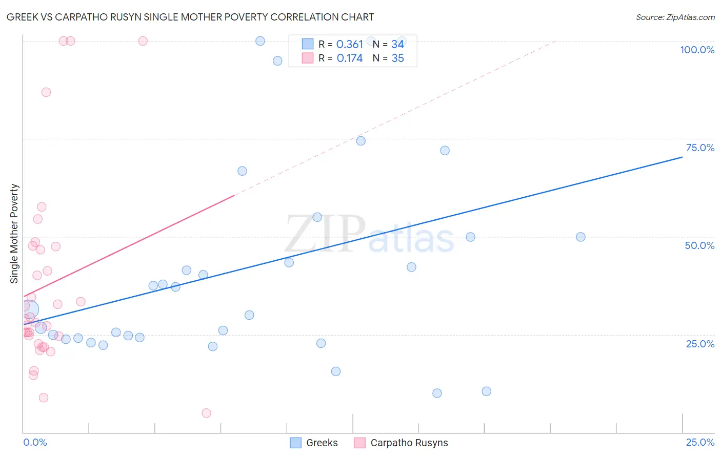 Greek vs Carpatho Rusyn Single Mother Poverty