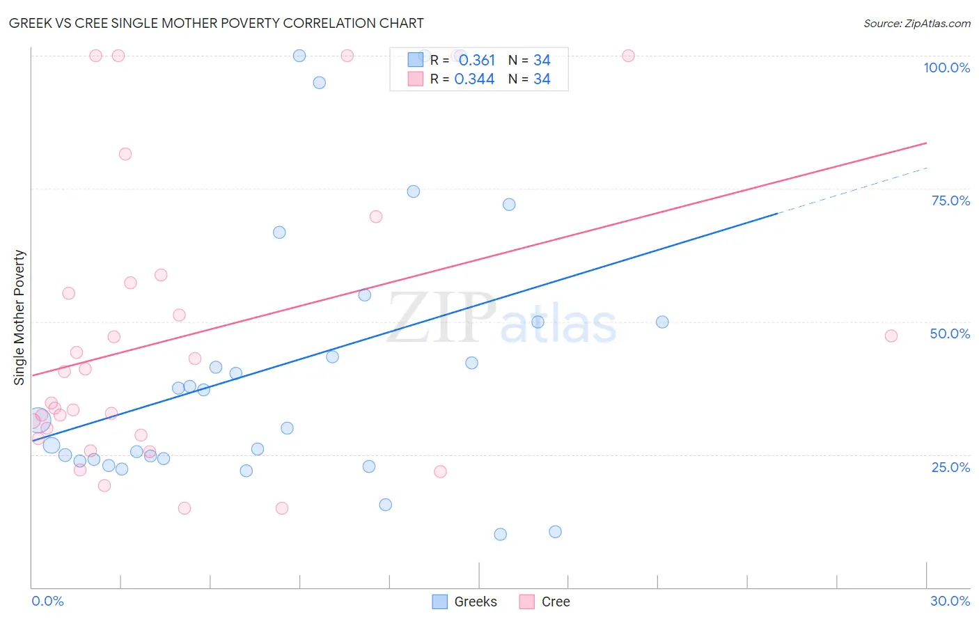 Greek vs Cree Single Mother Poverty