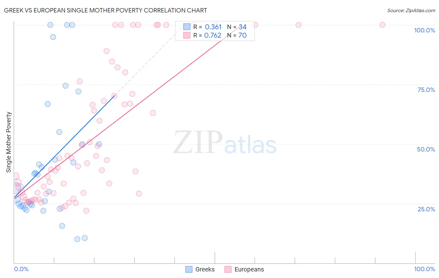 Greek vs European Single Mother Poverty