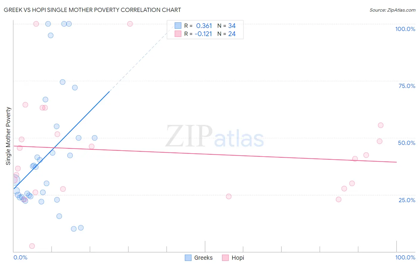 Greek vs Hopi Single Mother Poverty