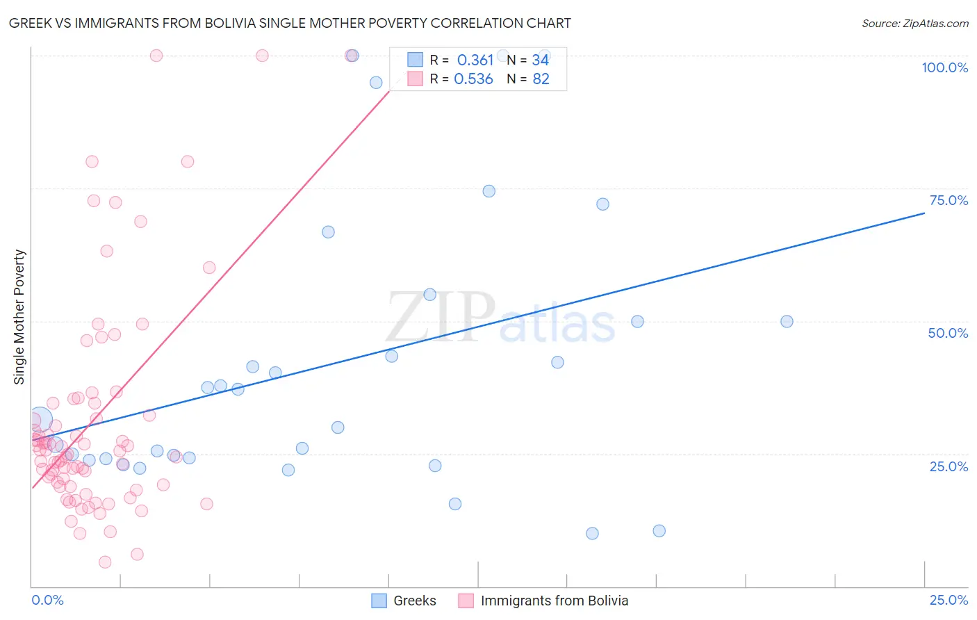 Greek vs Immigrants from Bolivia Single Mother Poverty