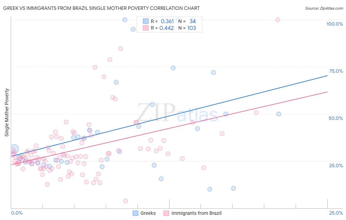 Greek vs Immigrants from Brazil Single Mother Poverty