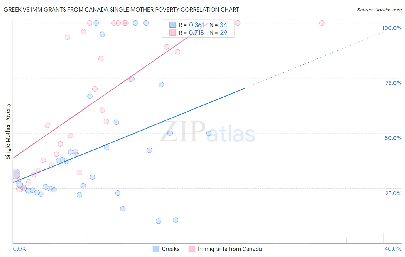 Greek vs Immigrants from Canada Single Mother Poverty