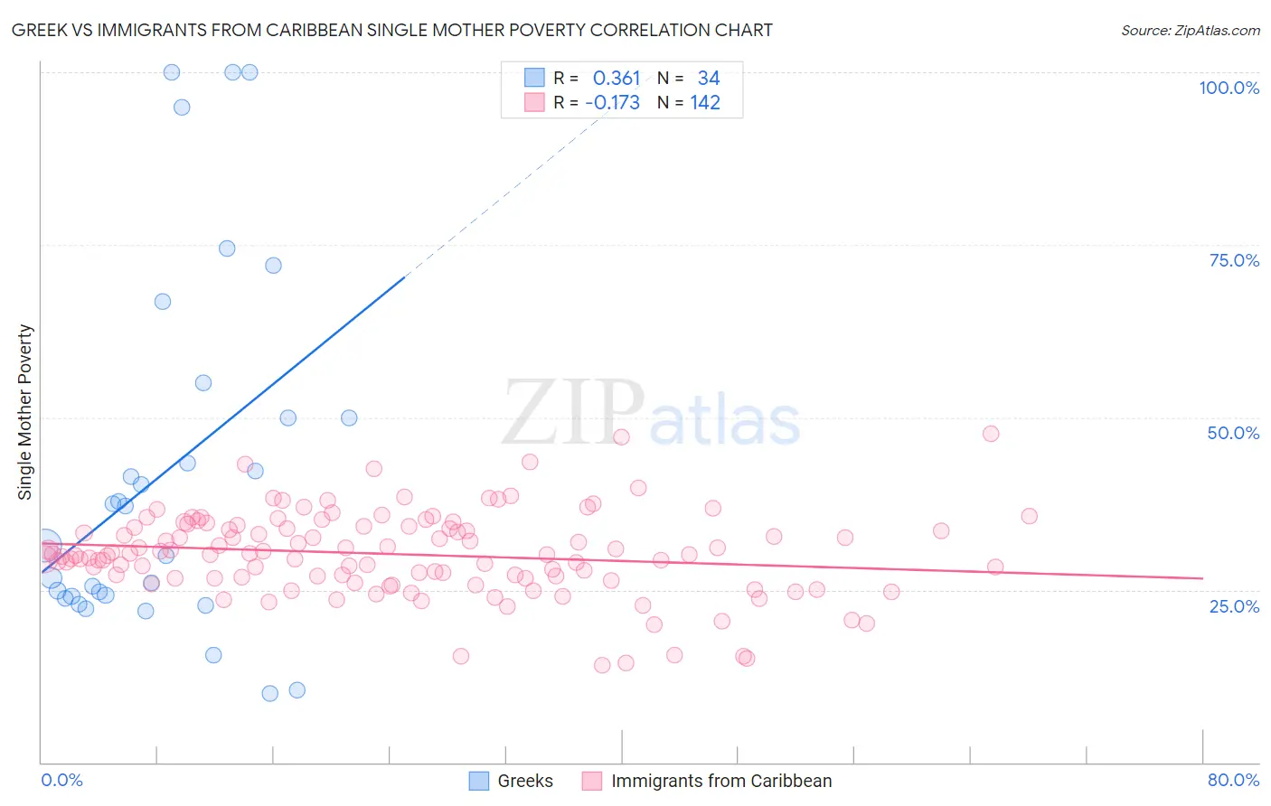 Greek vs Immigrants from Caribbean Single Mother Poverty