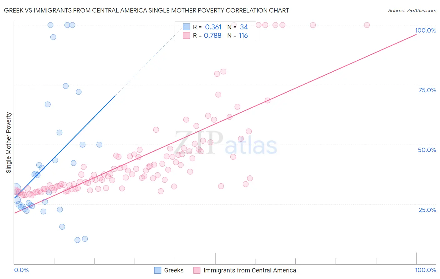 Greek vs Immigrants from Central America Single Mother Poverty