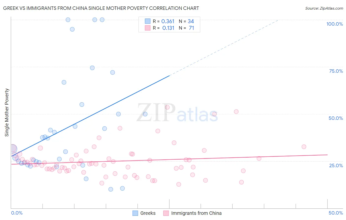 Greek vs Immigrants from China Single Mother Poverty