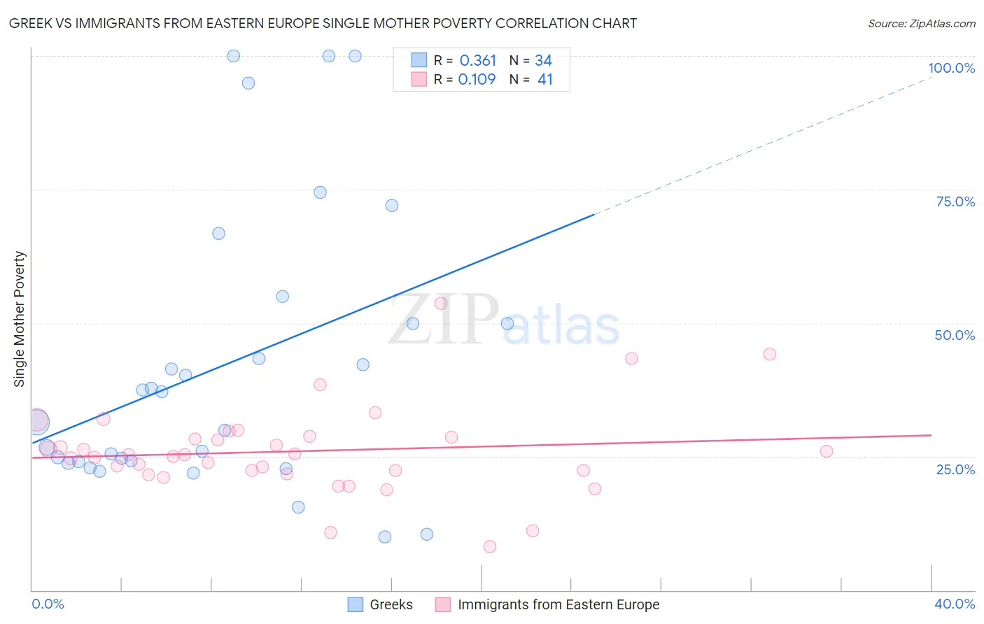 Greek vs Immigrants from Eastern Europe Single Mother Poverty
