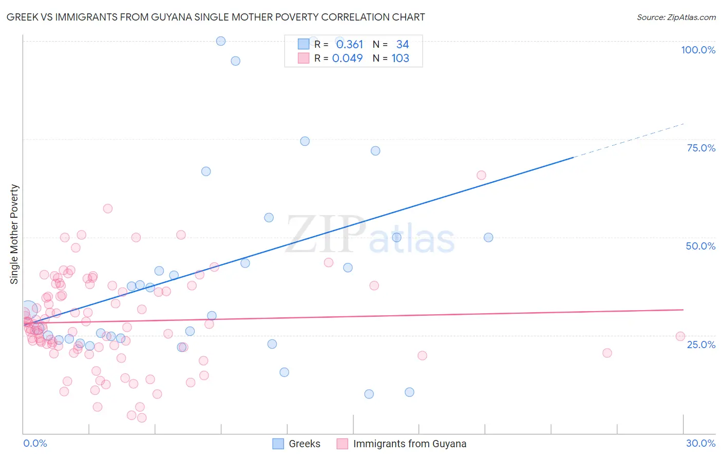 Greek vs Immigrants from Guyana Single Mother Poverty