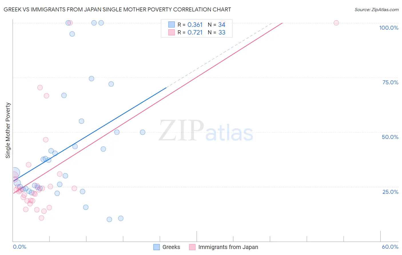 Greek vs Immigrants from Japan Single Mother Poverty